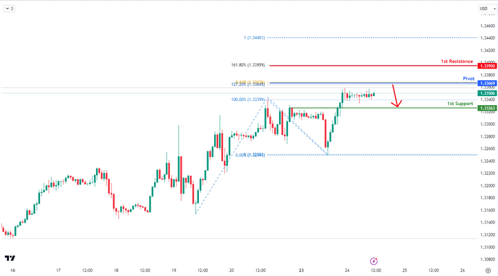 GBPUSD H4 | Bearish Reversal