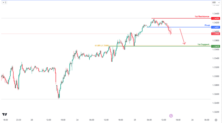 GBPUSD M15| Bearish Drop
