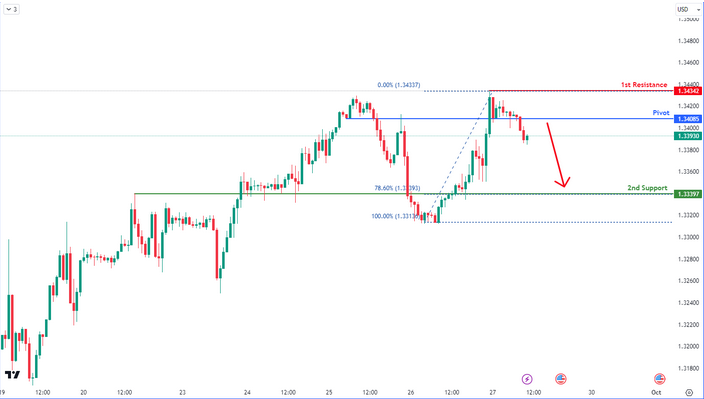 GBPUSD H4 | Bearish Reversal