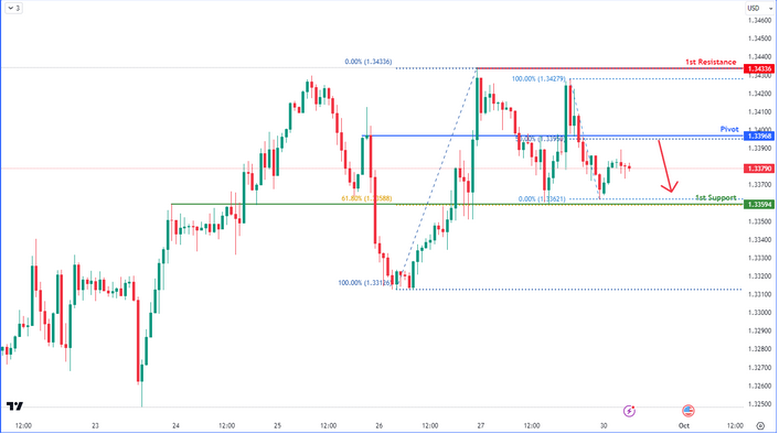 GBPUSD H4 | Bearish Reversal