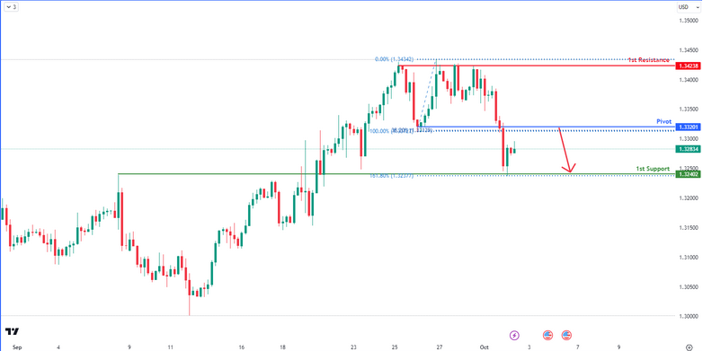 Gbpusd  H4 | Bearish Reversal