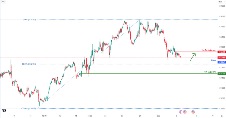 Gbpusd  H4 | Bearish Reversal