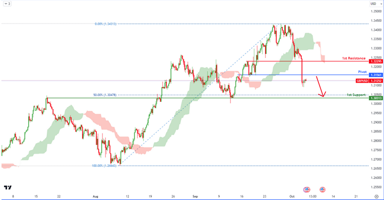 Gbpusd  H4 | Bearish Reversal