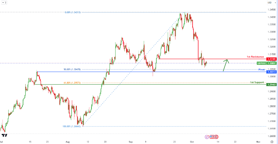 Gbpusd  H4 | Bullish Bounce
