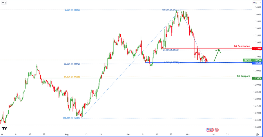 Gbpusd  H4 | Bullish Reversal