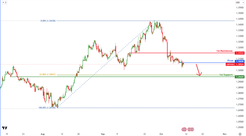 Gbpusd  H4 | Bullish Reversal