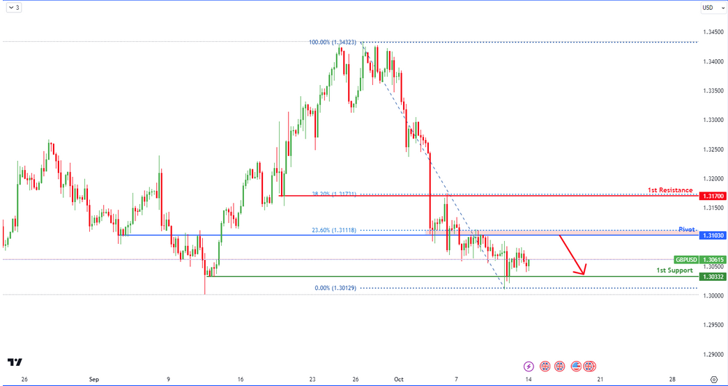 Gbpusd  H4 | Bearish Reversal
