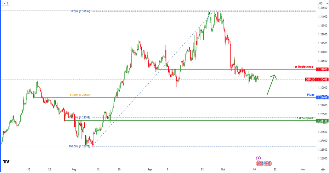 GBPUSD H4 | Bullish Reversal