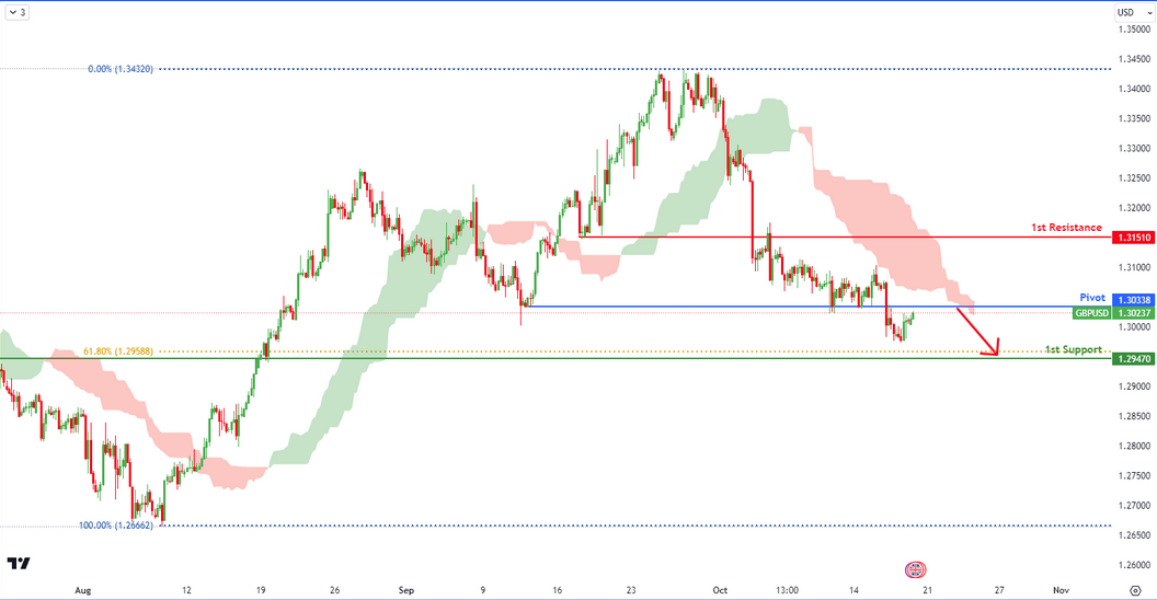 GBPUSD H4  | Bearish  Reversal