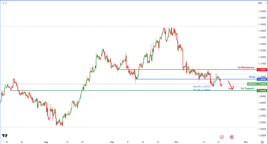GBPUSD H4  | Bearish  Reversal