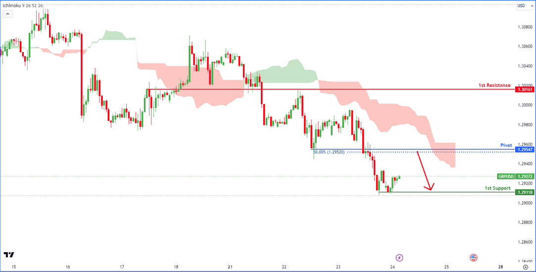 GBPUSD H1  I Bearish Reversal