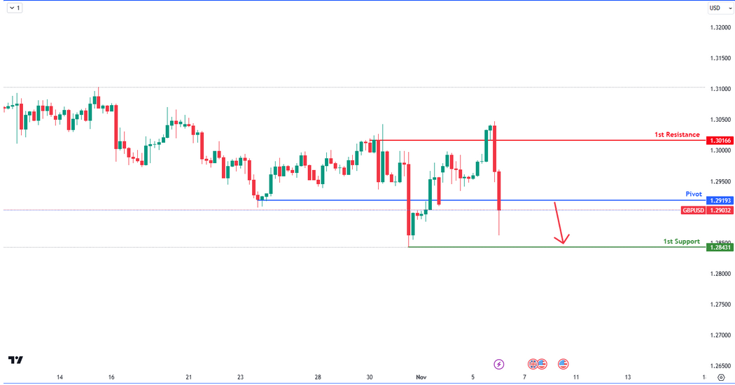 GBPUSD | Bearish Reversal