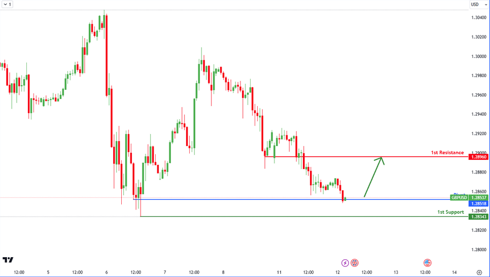 GBPUSD | Bullish Reversal