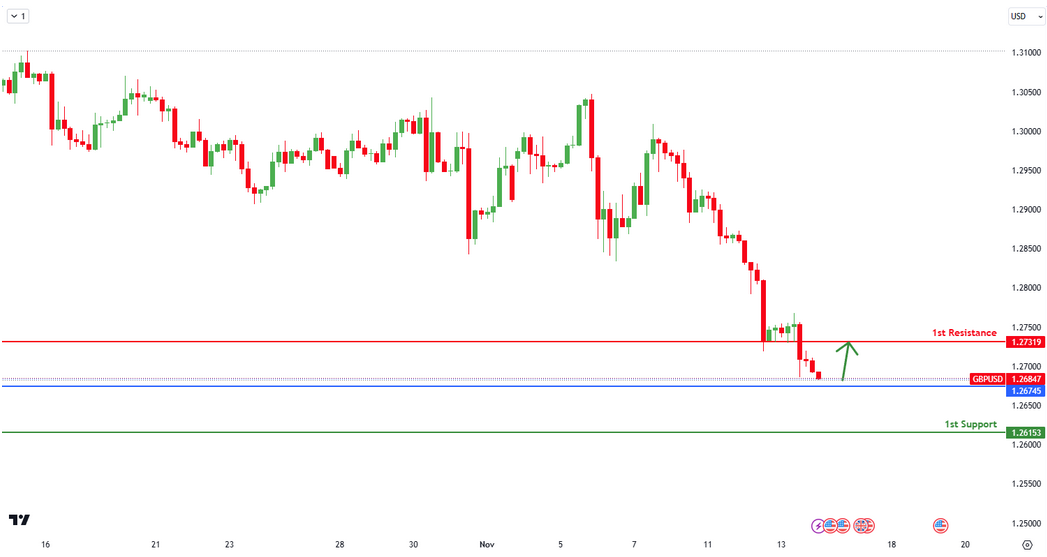 GBPUSD | Bullish Bounce Off