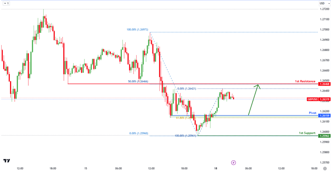 GBPUSD | Bullish Bounce Off