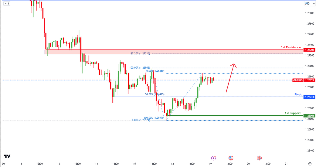 GBPUSD | Bullish Bounce Off