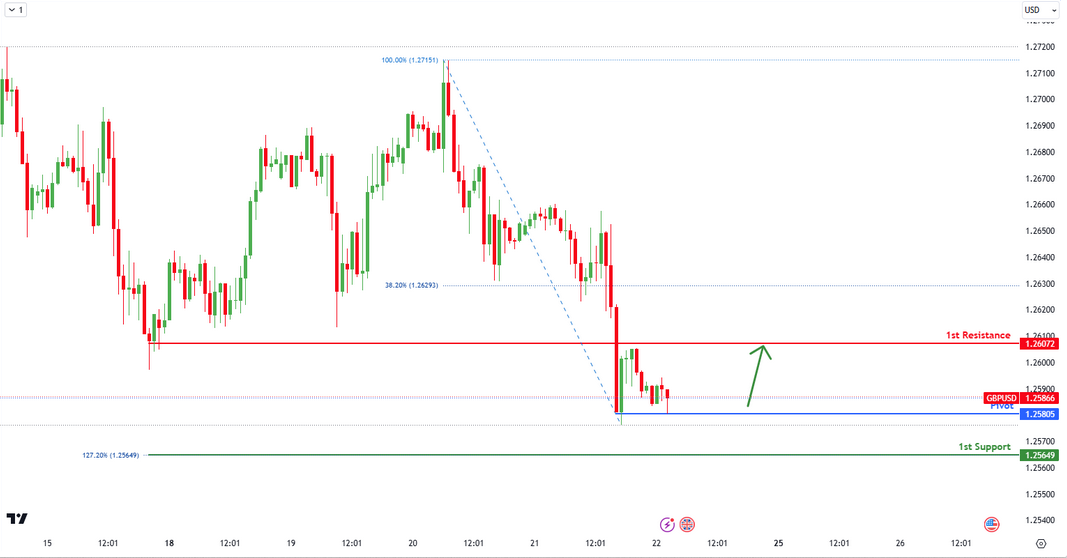 GBPUSD H1 | Potential Bullish Bounce