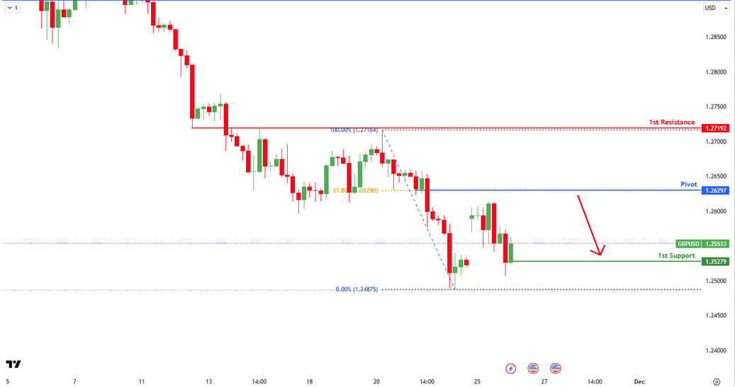 GBPUSD H4 | Potential Bearish Reversal