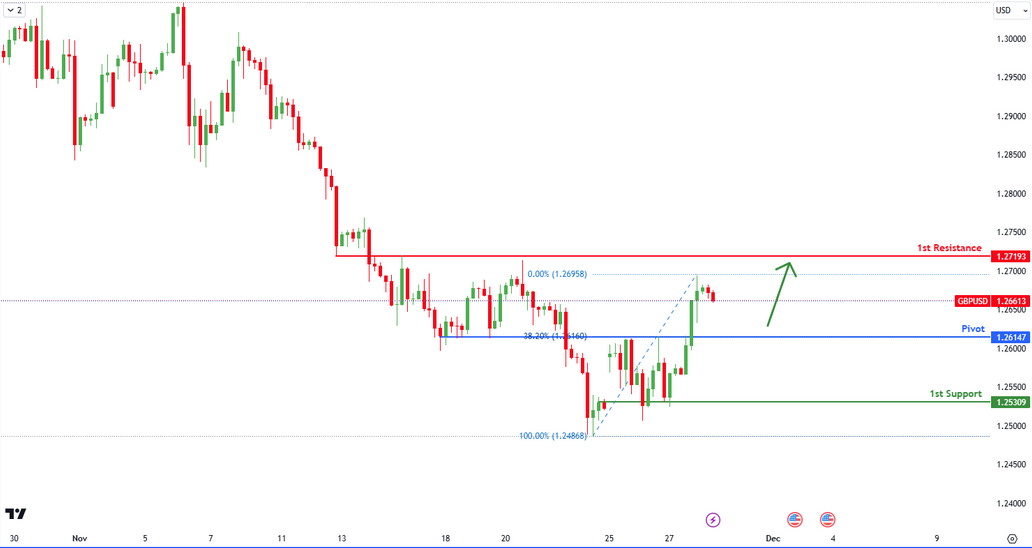 GBPUSD H4 | Bullish Bounce Off