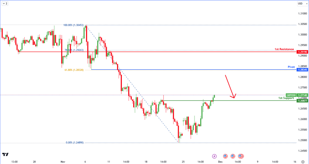 GBPUSD H4 | Falling From 61.8% Fibo?