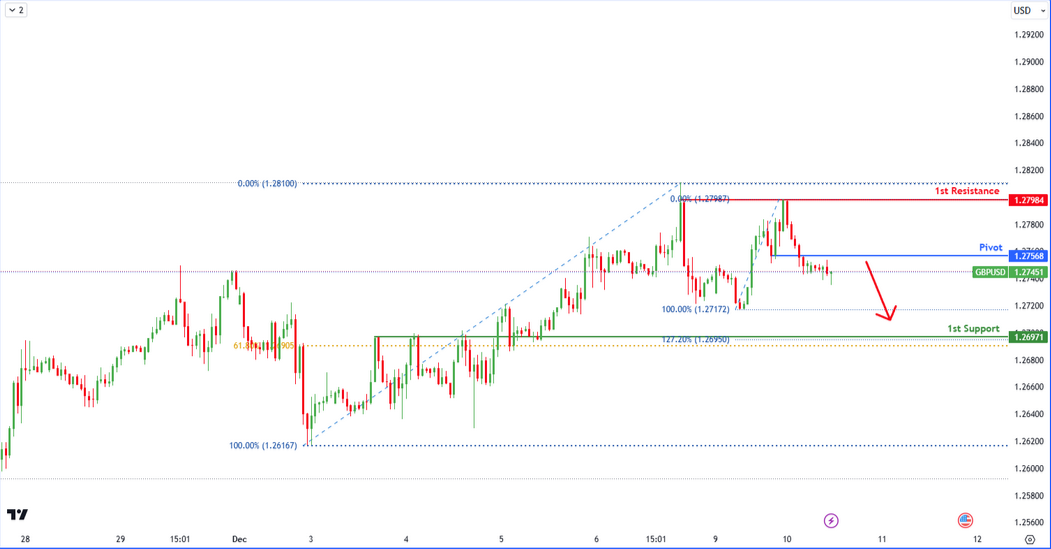 GBPUSD H1 | Potential Bearish Reversal?