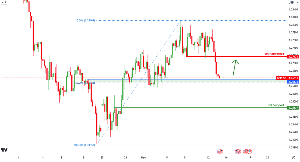 GBPUSD H4 | Potential Bullish Bounce Off