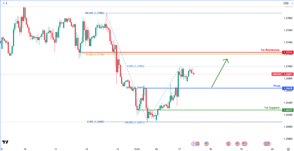 GBPUSD H1 | Potential Bullish Bounce-off