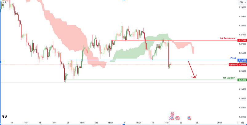 GBPUSD H4 | Potential Bearish Reversal