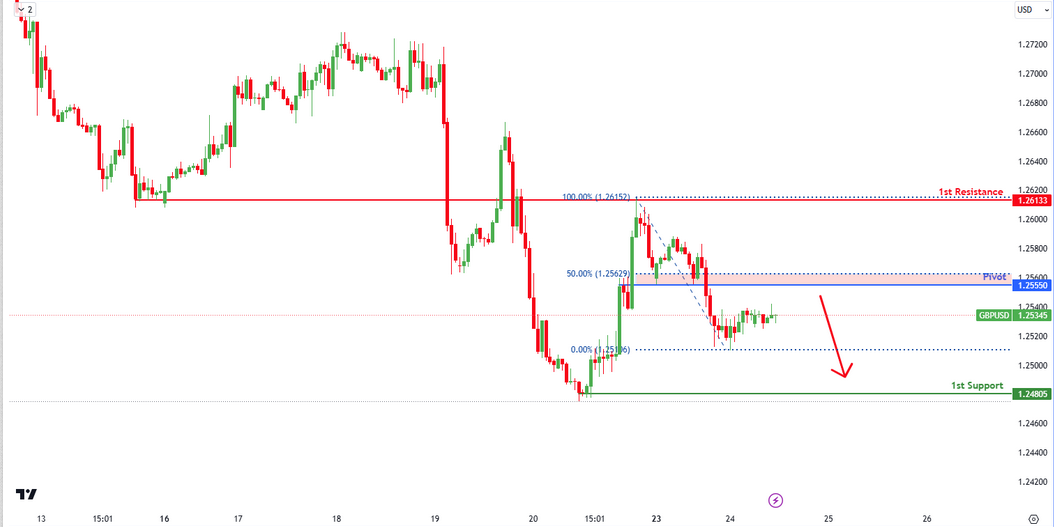 GBPUSD H1 | Potential Bearish Reversal