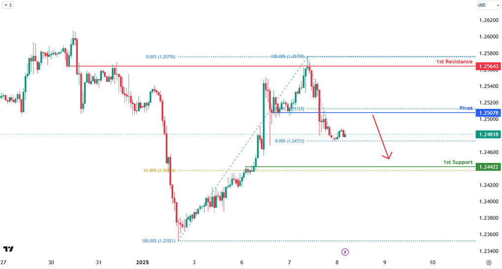 Gbpusd  H1 I Potential Bearish Reversal?