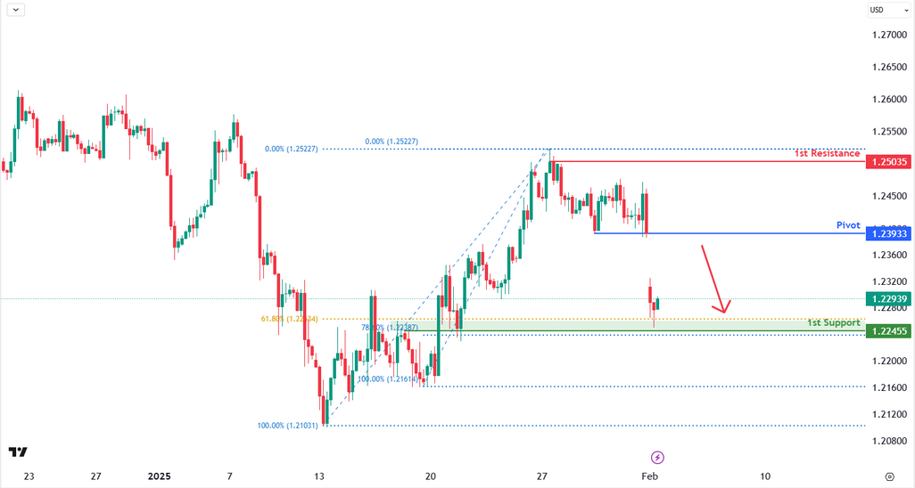 GBPUSD H4 | Approaching Pullback Resistance