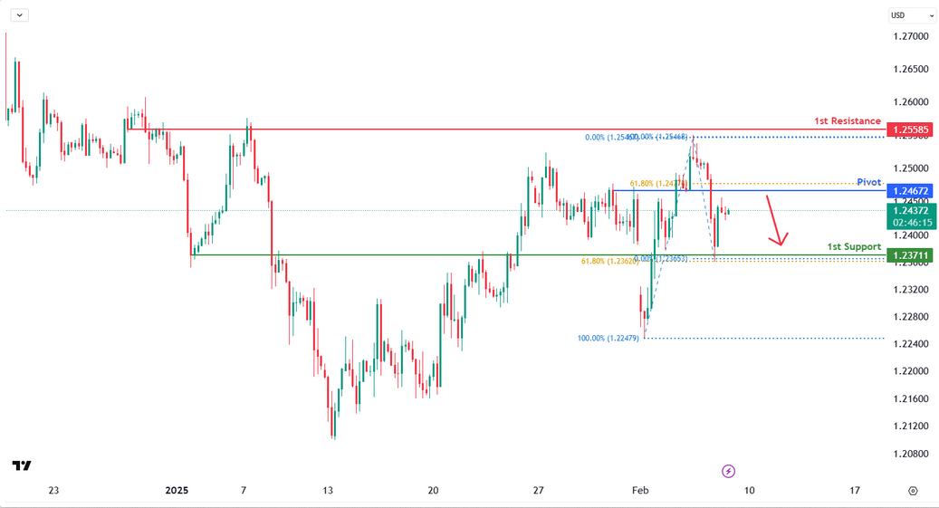 GBPUSD 4h | Bearish Reversal Off the 61.8%?
