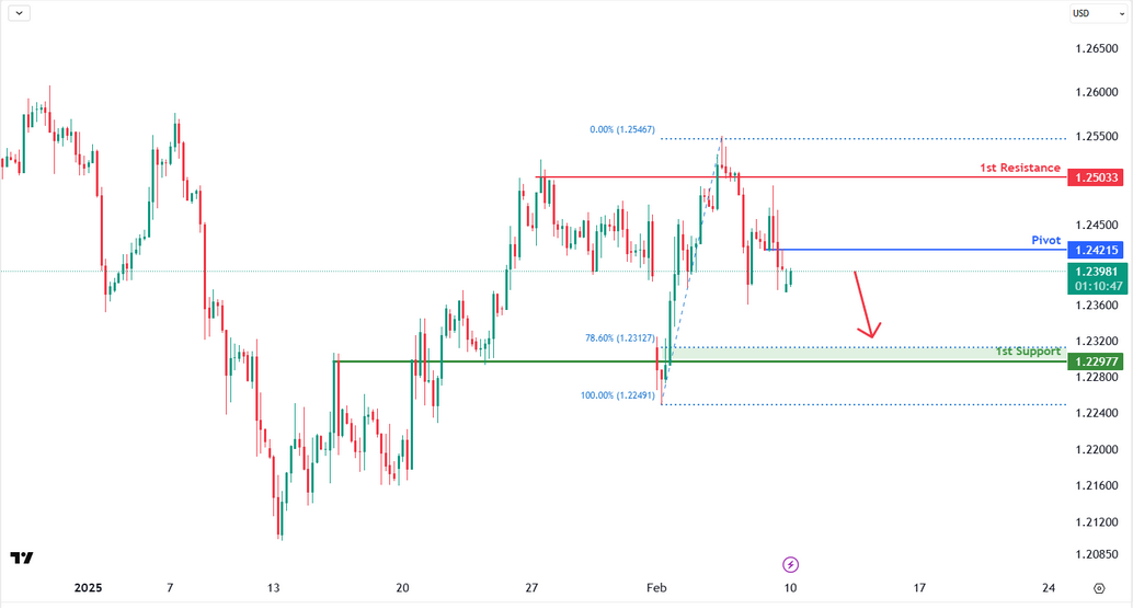 GBPUSD H4 | Bearish Move Towards Support