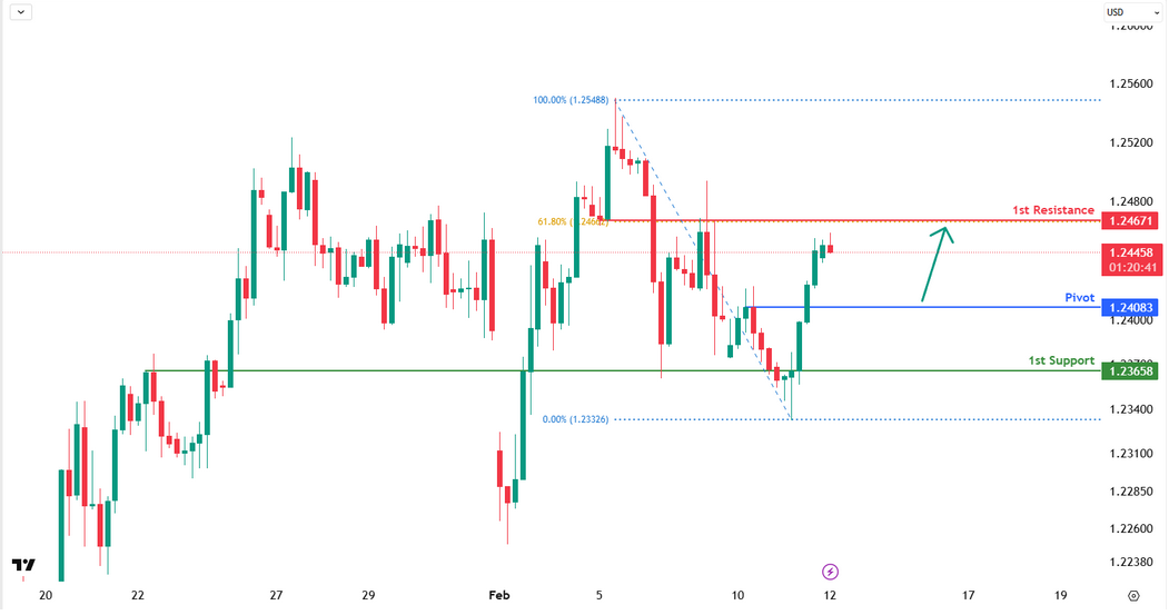 GBPUSD H4 | Bullish Bounce-off