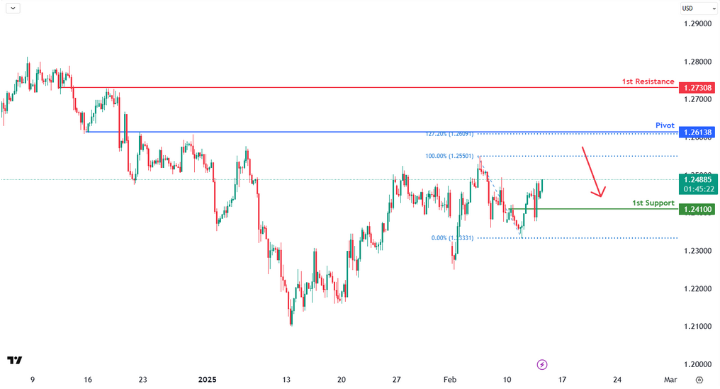 GBPUSD | Bearish Drop