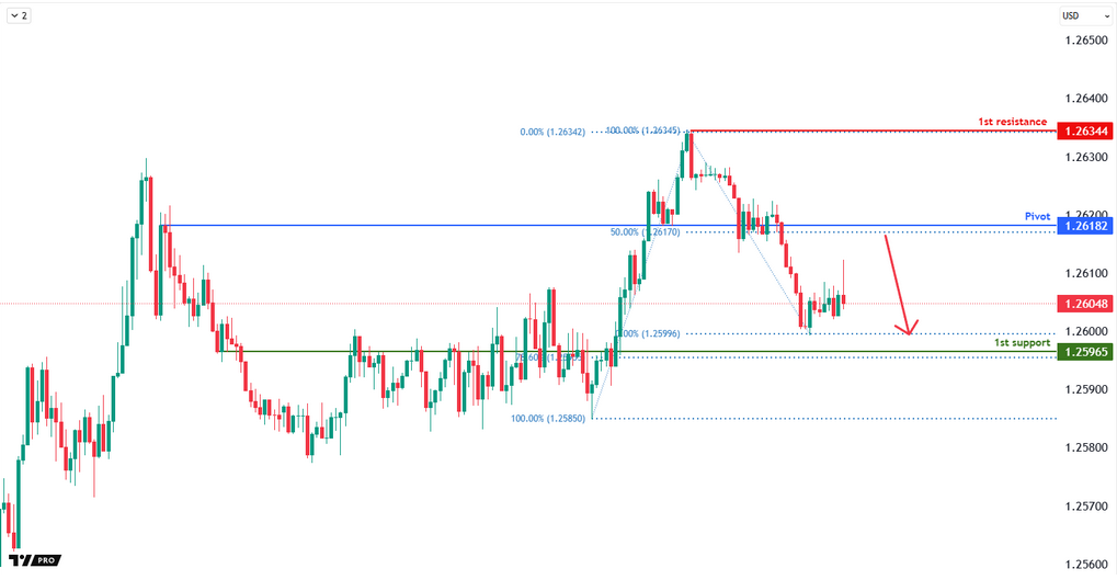 GBPUSD M15 | Bullish Bounce