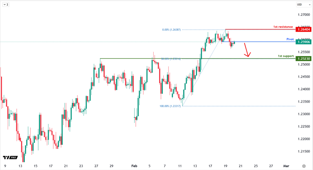 GBPUSD H4 | Bearish Reversal