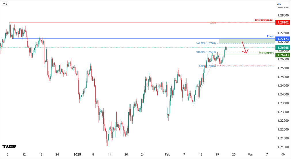 GBPUSD H4 | Bearish Reversal