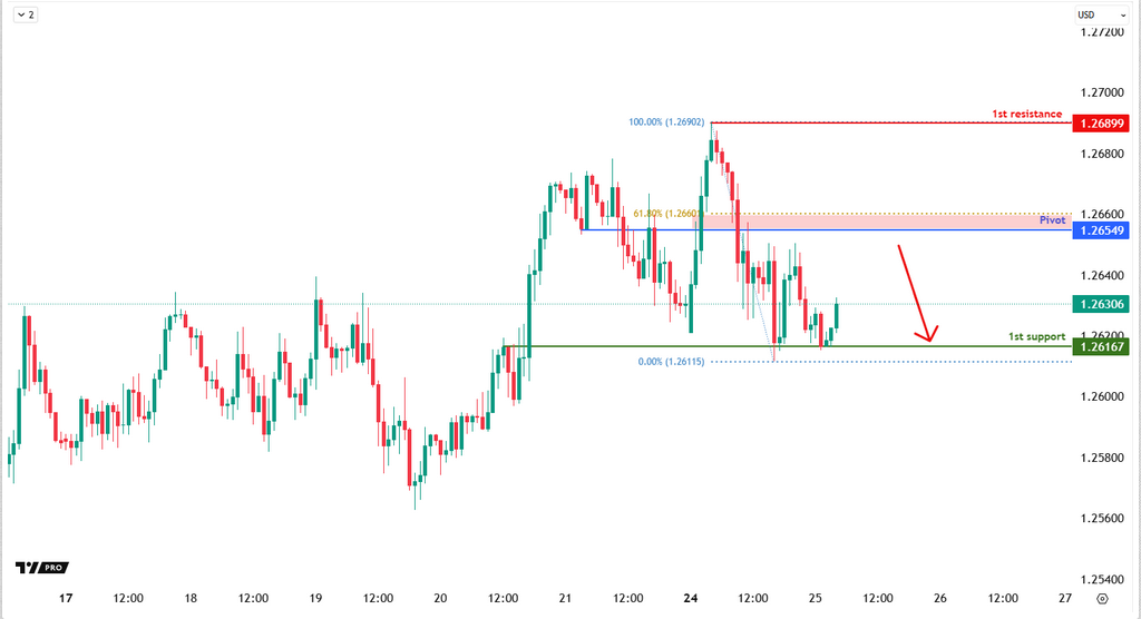 GBPUSD H1 | Bearish Fall From the 61.8% Fibo?