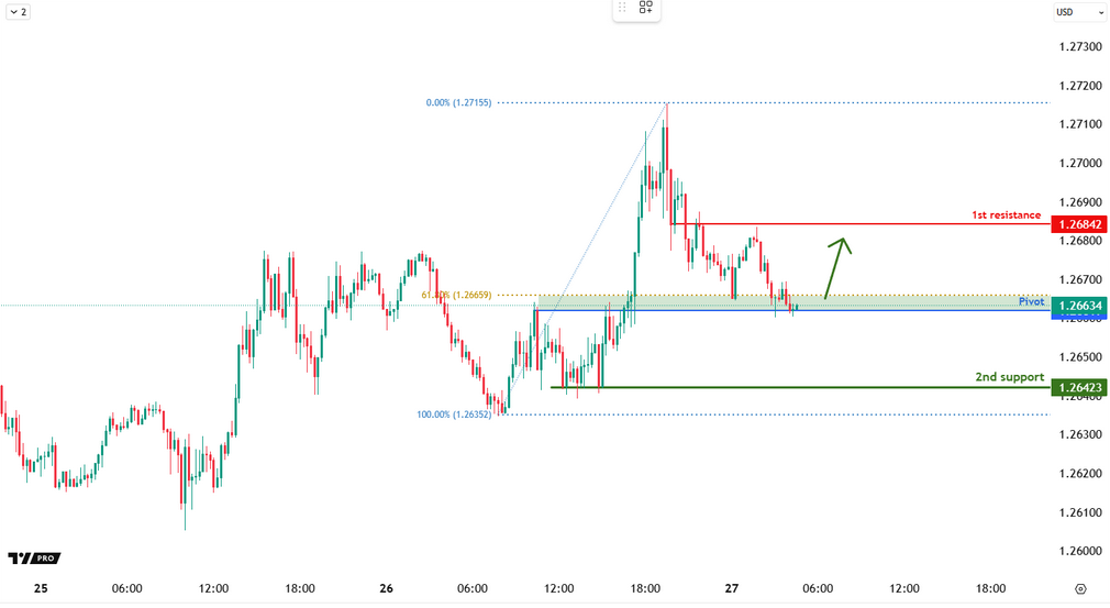 GBPUSD M15 | Bullish Bounce Off the 61.8 Fibo?