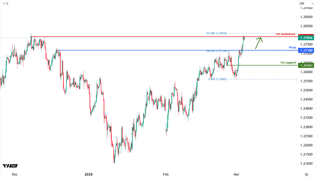 GBPUSD | Bullish Bounce Off