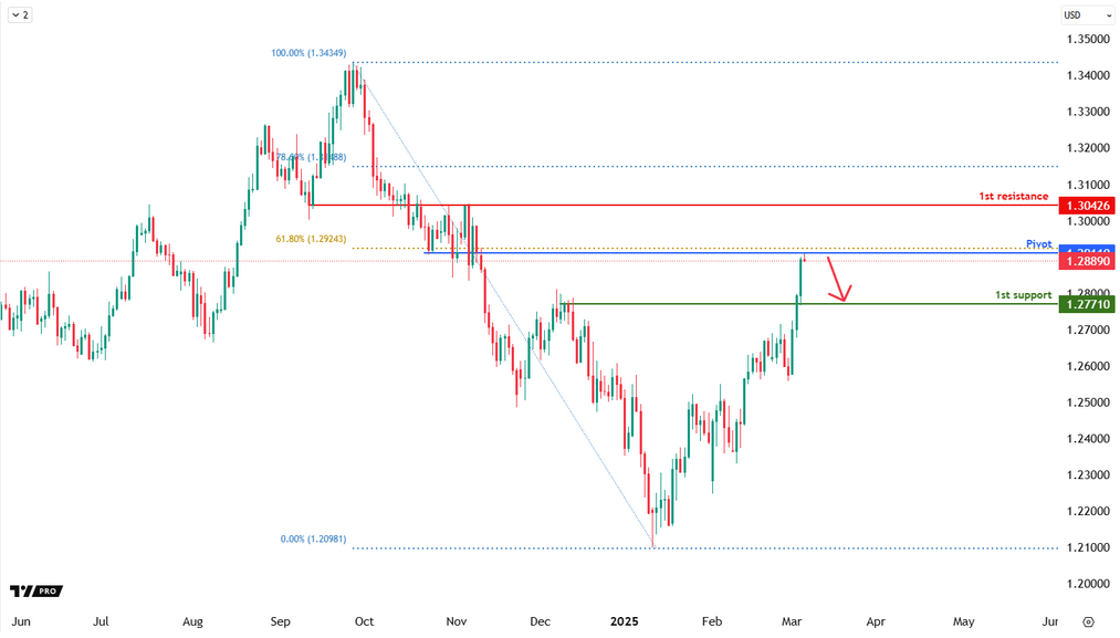 GBPUSD D1 | Bearish Fall From the 61.8%?