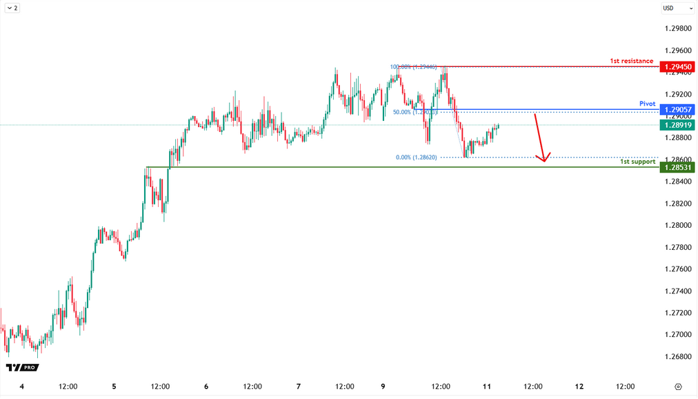 GBPUSD M30 | Bearish Fall From the 50% Fibo