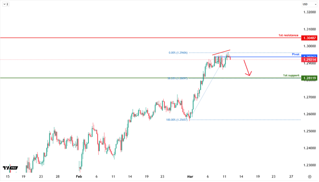 GBPUSD H4 | Bearish Fall From the Resistance