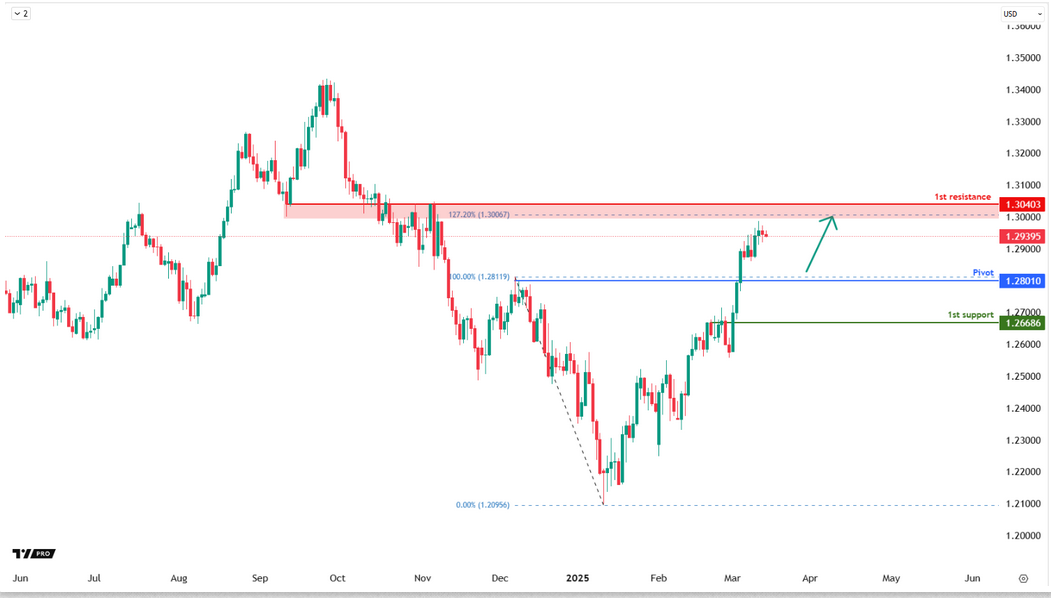 GBPUSD D1 | Bullish Bounce Off