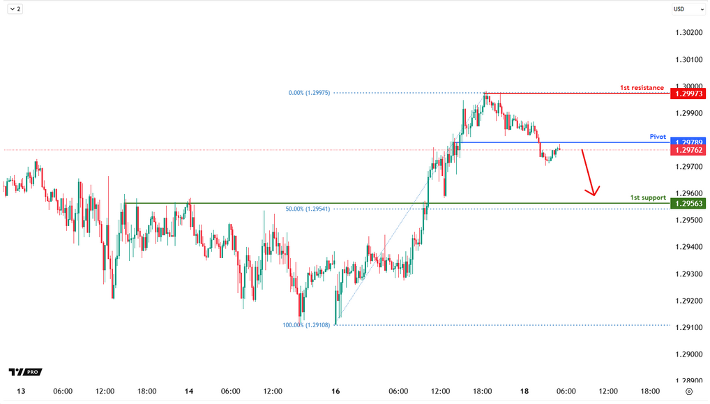 Gbpusd M15 | Bearish Drop