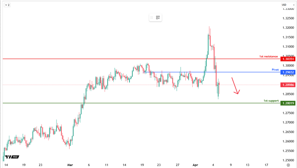 GBPUSD H4 | Bearish Reversal Off the Resistance