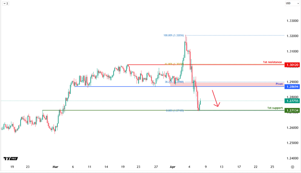 GBPUSD H4 | Bearish Reversal Off the 38.2% Fibo