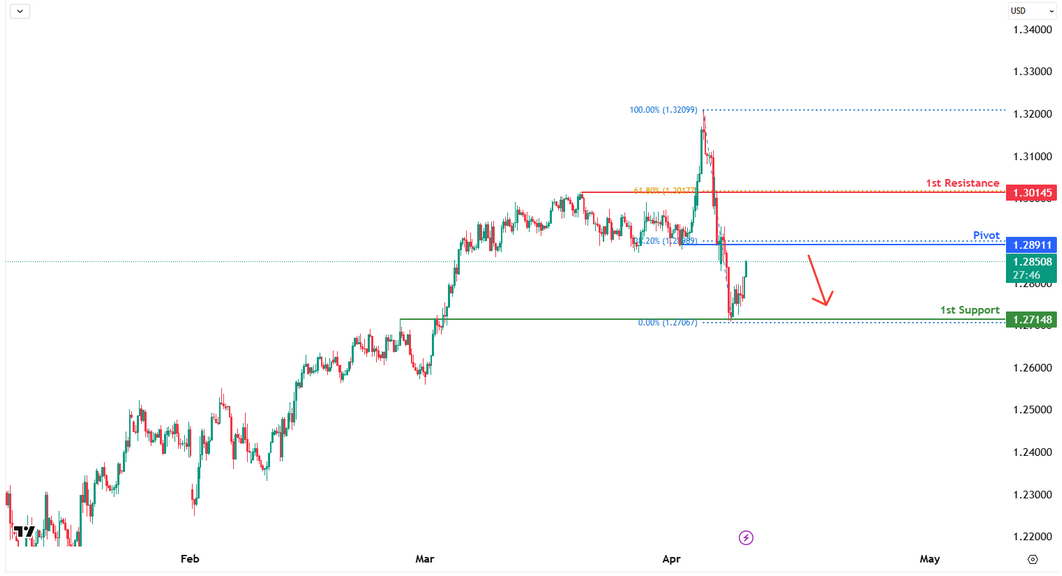 GBPUSD H4 | Bearish Reversal Off the 38.2% Fibo