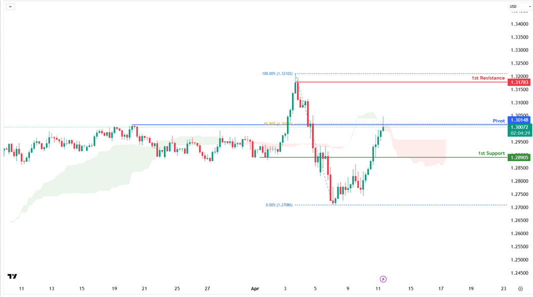 GBPUSD H4 | Falling From the 61.8% Fibo